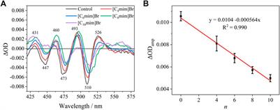 Rhodobacter sphaeroides as a model to study the ecotoxicity of 1-alkyl-3-methylimidazolium bromide